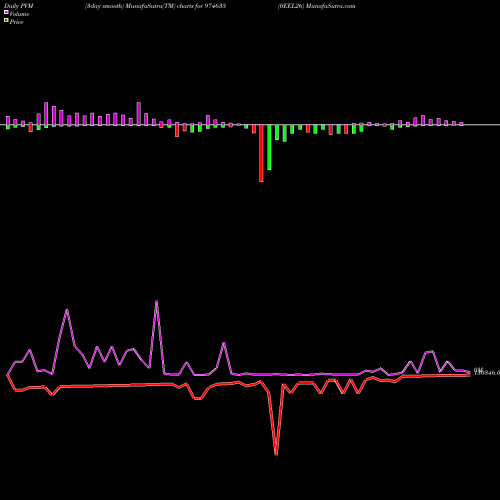 PVM Price Volume Measure charts 0EEL26 974635 share BSE Stock Exchange 