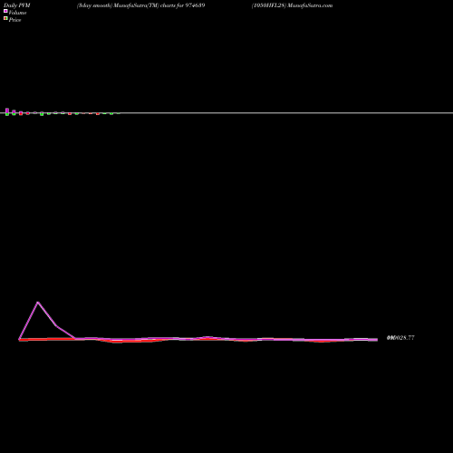 PVM Price Volume Measure charts 1050HFL28 974639 share BSE Stock Exchange 