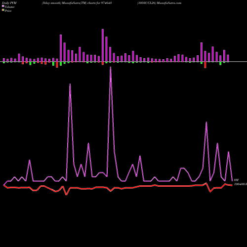 PVM Price Volume Measure charts 1050UCL26 974643 share BSE Stock Exchange 