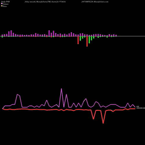 PVM Price Volume Measure charts 1075MFSL28 974654 share BSE Stock Exchange 