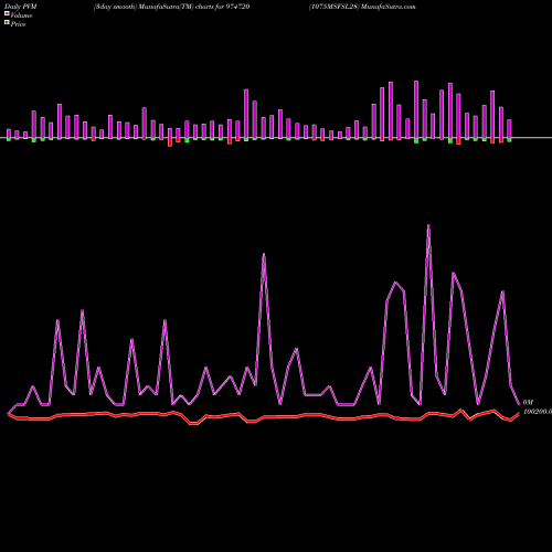 PVM Price Volume Measure charts 1075MSFSL28 974720 share BSE Stock Exchange 