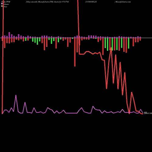 PVM Price Volume Measure charts 1110SSFL25 974792 share BSE Stock Exchange 