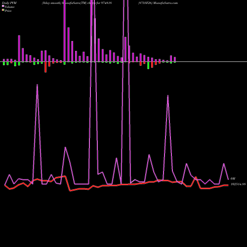 PVM Price Volume Measure charts 875SF26 974818 share BSE Stock Exchange 