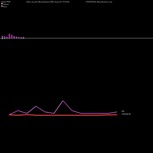 PVM Price Volume Measure charts 995ICFL26 974840 share BSE Stock Exchange 