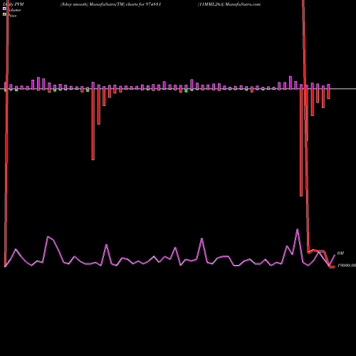 PVM Price Volume Measure charts 11MML26A 974881 share BSE Stock Exchange 