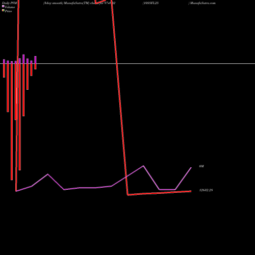 PVM Price Volume Measure charts 10SSFL25 974902 share BSE Stock Exchange 