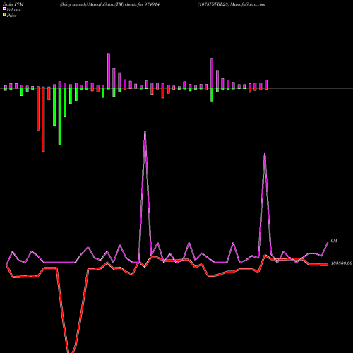 PVM Price Volume Measure charts 1075FSFBL28 974914 share BSE Stock Exchange 