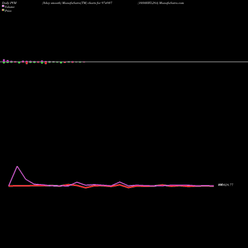 PVM Price Volume Measure charts 1050HFL28A 974937 share BSE Stock Exchange 