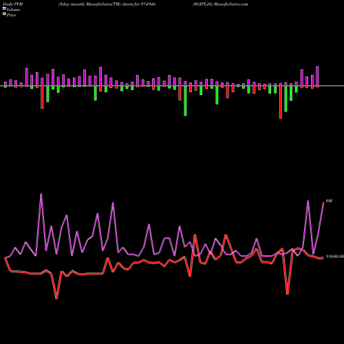 PVM Price Volume Measure charts 0GIPL26 974946 share BSE Stock Exchange 