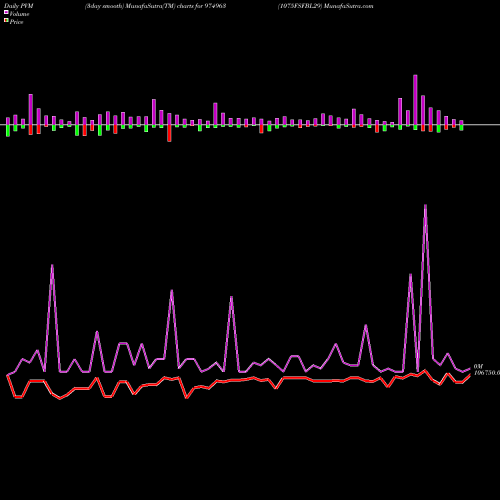 PVM Price Volume Measure charts 1075FSFBL29 974963 share BSE Stock Exchange 