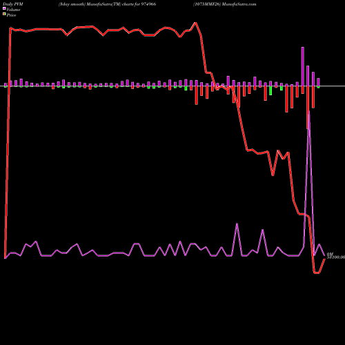 PVM Price Volume Measure charts 1075MMF26 974966 share BSE Stock Exchange 