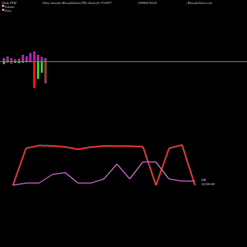 PVM Price Volume Measure charts 1090SCNL25 974997 share BSE Stock Exchange 