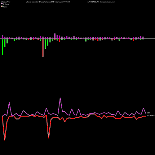 PVM Price Volume Measure charts 1240AFPL29 974998 share BSE Stock Exchange 