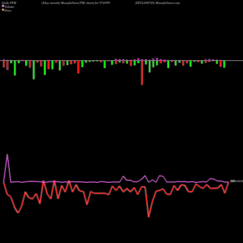 PVM Price Volume Measure charts EFCL280723 974999 share BSE Stock Exchange 