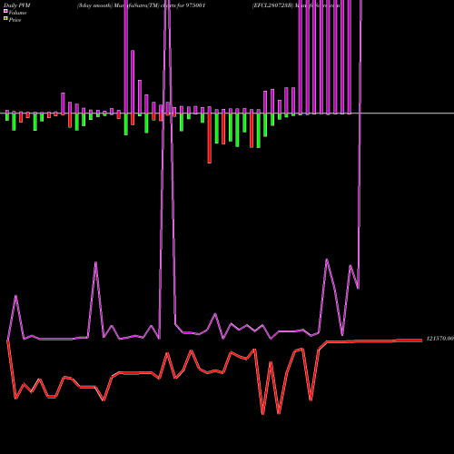 PVM Price Volume Measure charts EFCL280723B 975001 share BSE Stock Exchange 