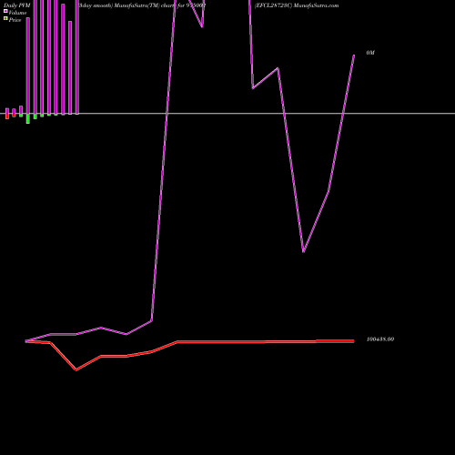PVM Price Volume Measure charts EFCL28723C 975002 share BSE Stock Exchange 