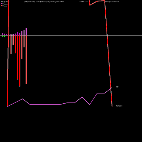 PVM Price Volume Measure charts 10BML25 975003 share BSE Stock Exchange 
