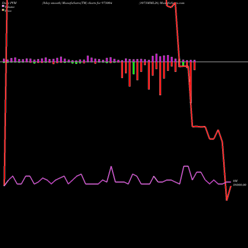 PVM Price Volume Measure charts 1075MML26 975004 share BSE Stock Exchange 