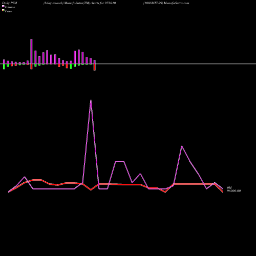 PVM Price Volume Measure charts 1005MFL29 975010 share BSE Stock Exchange 