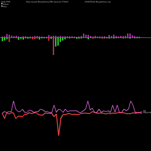 PVM Price Volume Measure charts 985ICFL26 975012 share BSE Stock Exchange 