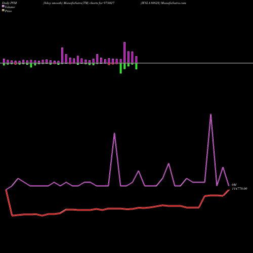 PVM Price Volume Measure charts IFSL110823 975027 share BSE Stock Exchange 