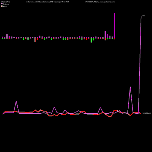 PVM Price Volume Measure charts 1075OPGPL26 975032 share BSE Stock Exchange 