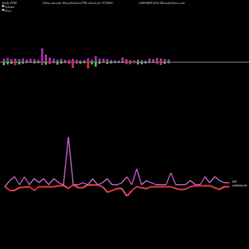 PVM Price Volume Measure charts 1005MFL29A 975033 share BSE Stock Exchange 