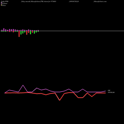 PVM Price Volume Measure charts 1095SCNL25 975035 share BSE Stock Exchange 