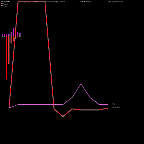 PVM Price Volume Measure charts 1060SSFP25 975045 share BSE Stock Exchange 