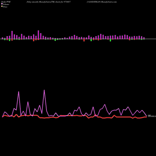 PVM Price Volume Measure charts 1125ESFBL29 975057 share BSE Stock Exchange 