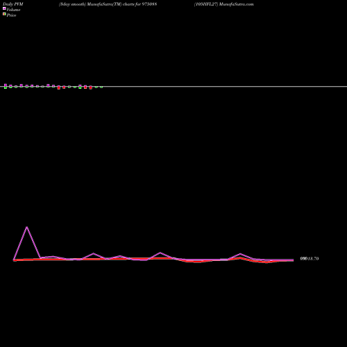 PVM Price Volume Measure charts 105HFL27 975088 share BSE Stock Exchange 