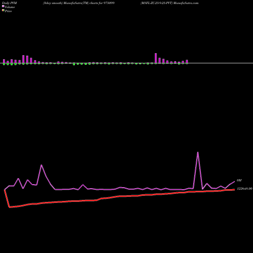 PVM Price Volume Measure charts MSFL-ZC-25-9-25-PVT 975099 share BSE Stock Exchange 