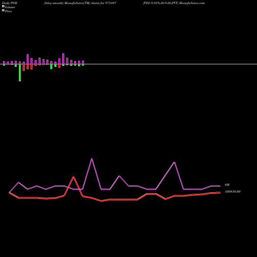 PVM Price Volume Measure charts PDL-9.95%-26-9-26-PVT 975107 share BSE Stock Exchange 