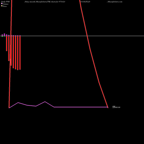 PVM Price Volume Measure charts 1115LFL25 975121 share BSE Stock Exchange 