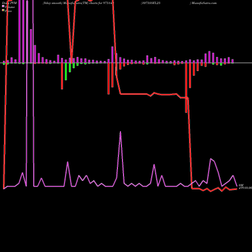 PVM Price Volume Measure charts 1075SSFL25 975140 share BSE Stock Exchange 