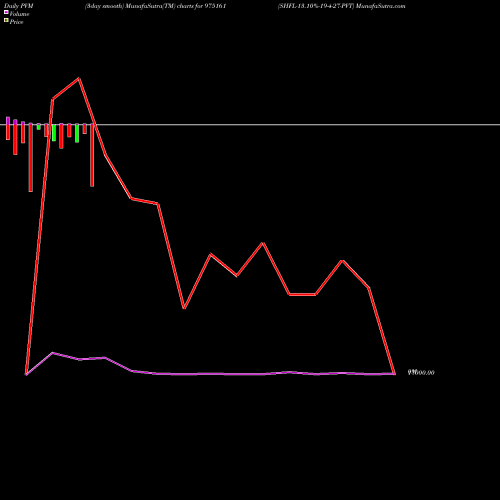 PVM Price Volume Measure charts SHFL-13.10%-19-4-27-PVT 975161 share BSE Stock Exchange 