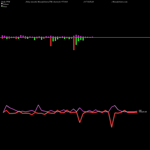PVM Price Volume Measure charts 1171LFL25 975165 share BSE Stock Exchange 