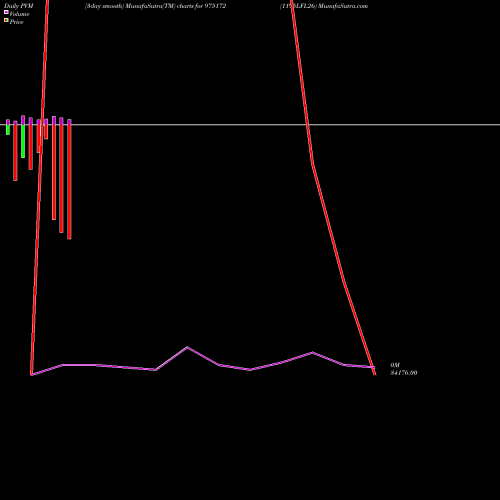 PVM Price Volume Measure charts 1195LFL26 975172 share BSE Stock Exchange 