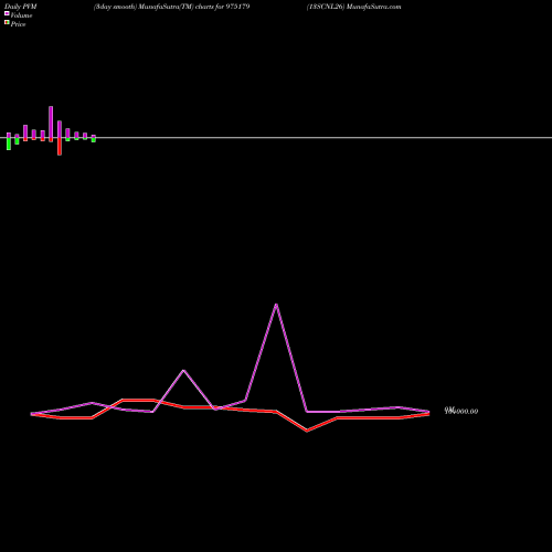 PVM Price Volume Measure charts 13SCNL26 975179 share BSE Stock Exchange 