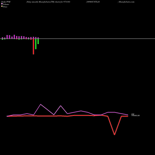 PVM Price Volume Measure charts 1090SCNTL25 975185 share BSE Stock Exchange 