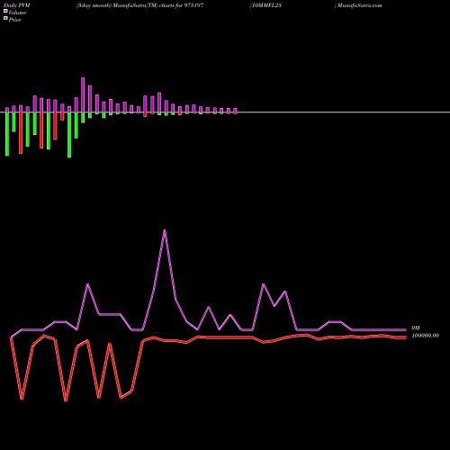PVM Price Volume Measure charts 10MMFL25 975197 share BSE Stock Exchange 