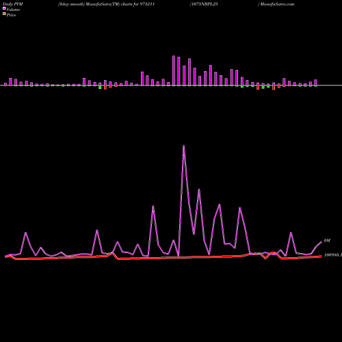 PVM Price Volume Measure charts 1075NBPL25 975211 share BSE Stock Exchange 