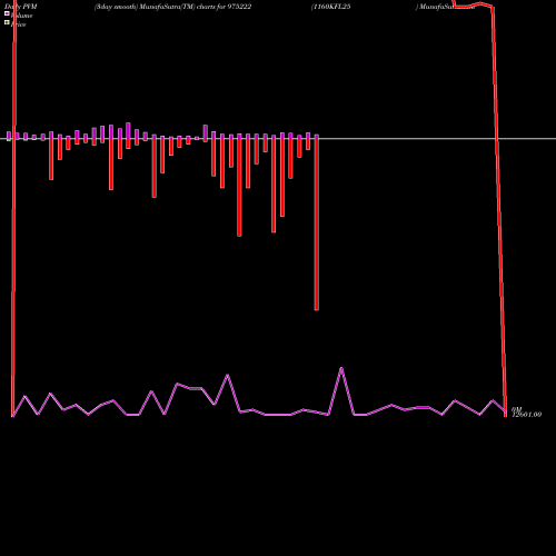 PVM Price Volume Measure charts 1160KFL25 975222 share BSE Stock Exchange 
