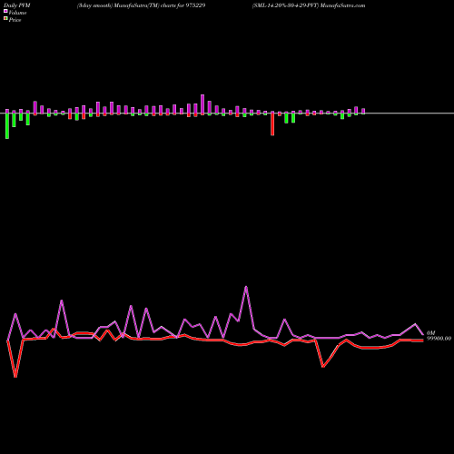 PVM Price Volume Measure charts SML-14.20%-30-4-29-PVT 975229 share BSE Stock Exchange 