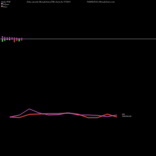 PVM Price Volume Measure charts 940HLFL31 975231 share BSE Stock Exchange 