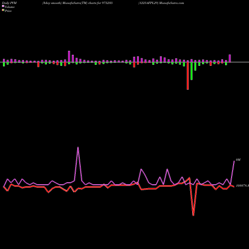 PVM Price Volume Measure charts 1225AFPL29 975235 share BSE Stock Exchange 