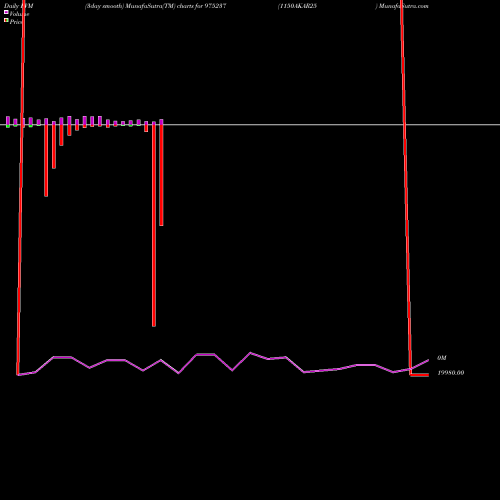 PVM Price Volume Measure charts 1150AKAR25 975237 share BSE Stock Exchange 