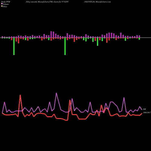 PVM Price Volume Measure charts 1025NFL26 975239 share BSE Stock Exchange 