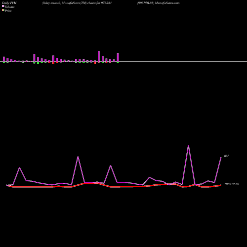 PVM Price Volume Measure charts 995PDL33 975251 share BSE Stock Exchange 
