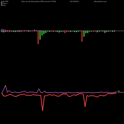 PVM Price Volume Measure charts 1011SSFL25 975252 share BSE Stock Exchange 